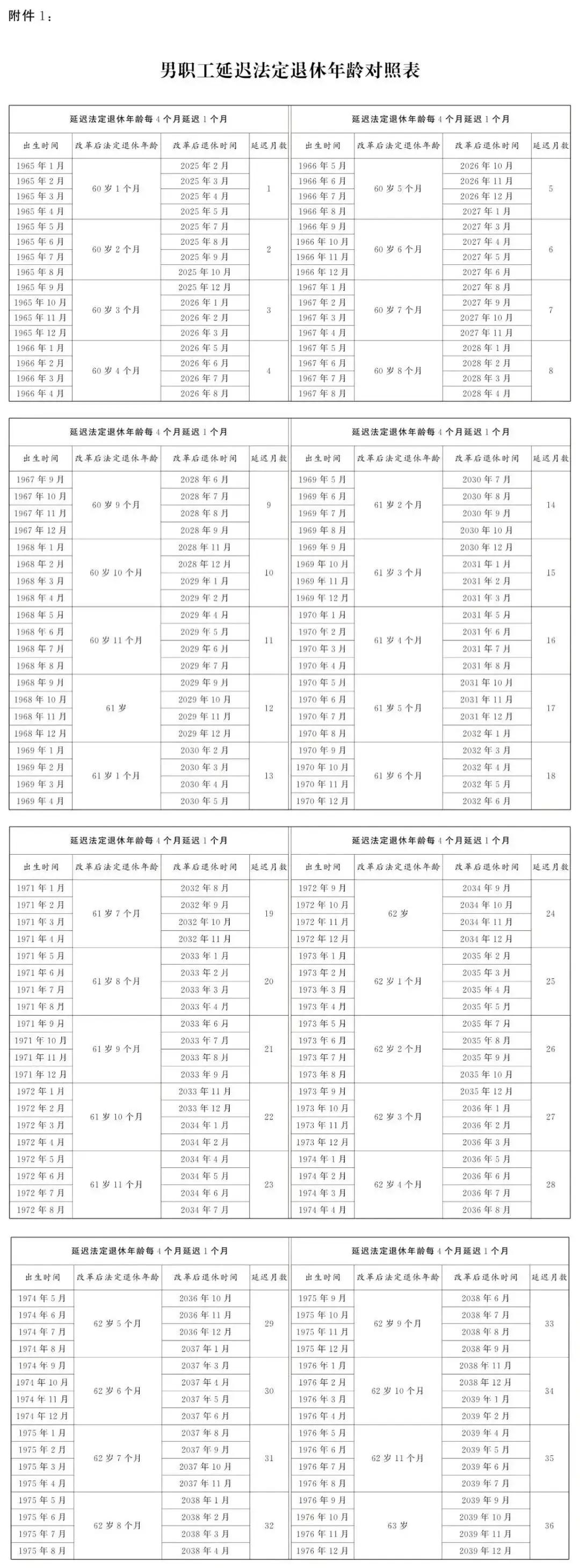 退休年龄表格正式出炉，大家都忙着看自己啥时候能拿退休工资，推迟多久。就拿我身边的