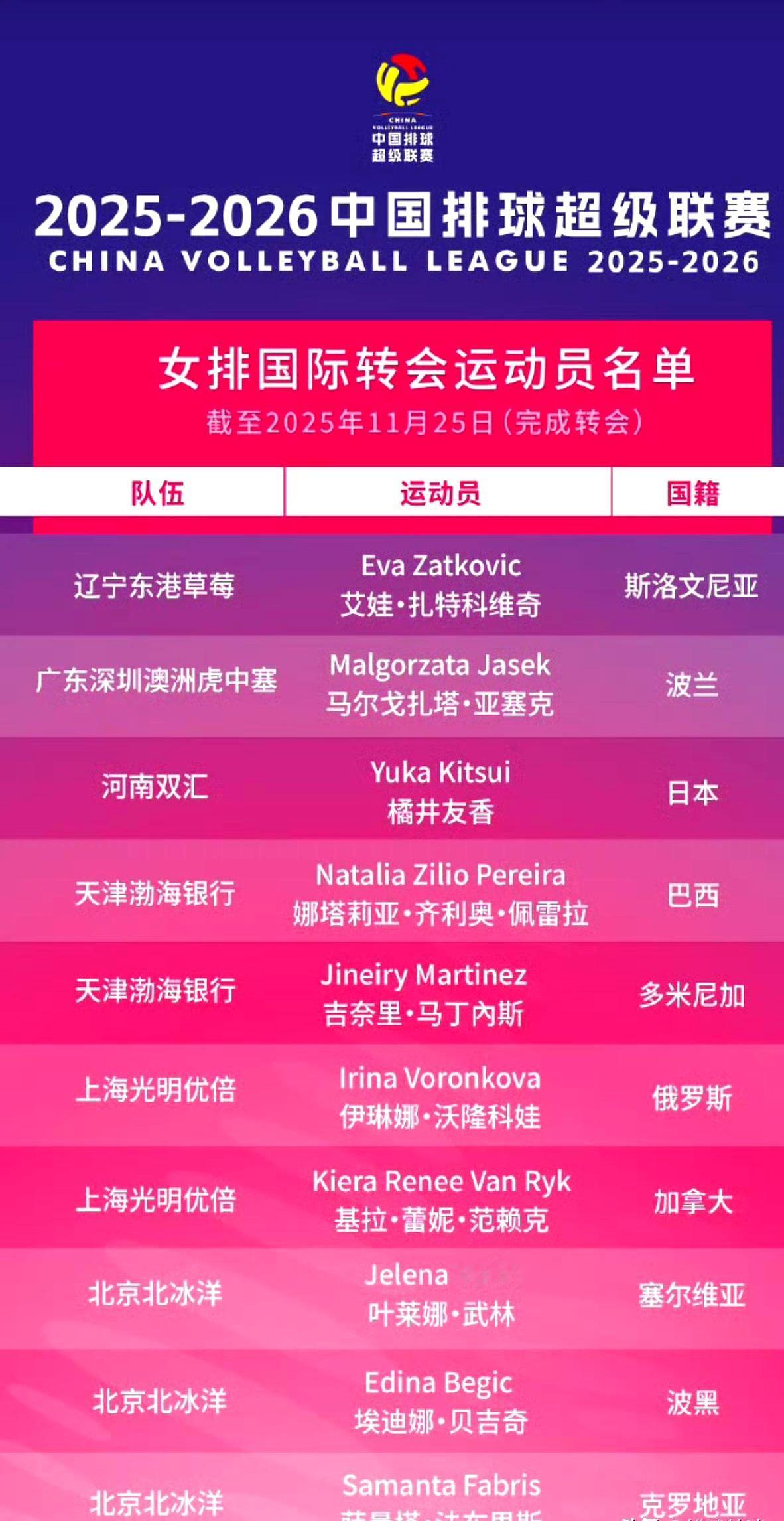 截止目前，已经完成转会个和注册手续的外援名单，北京和上海两家俱乐部直接就