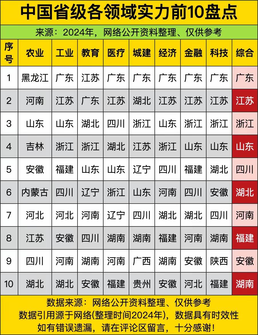 各省多维度实力榜单：广东全面领跑，短板同样一目了然这份多维度省级实力盘点，