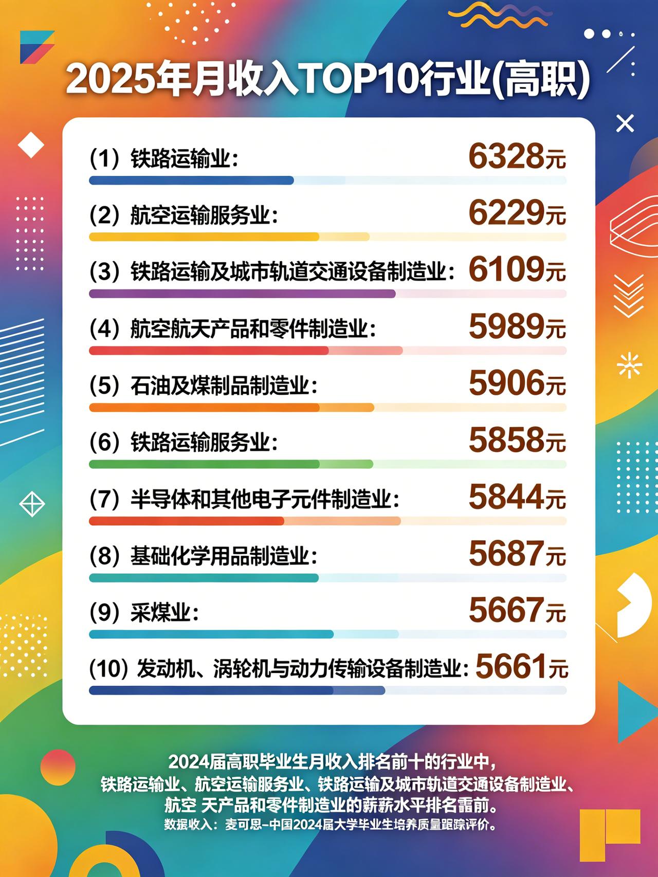 2024届高职毕业生及家长们看过来👀！麦可思发布的2025年高职月收入