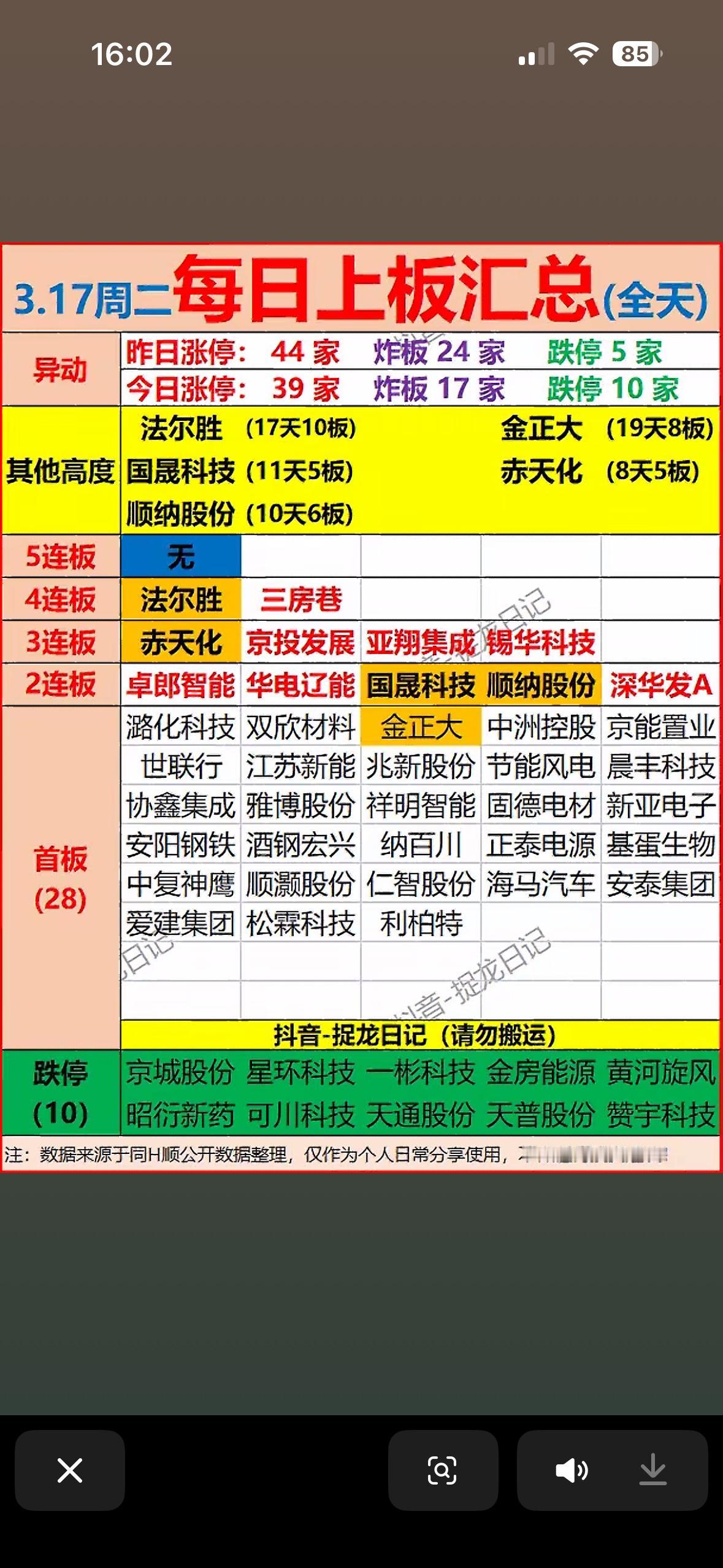 📈📉股市涨跌一目了然，投资决策更明智！3月17日股市情况挺有看头。早盘