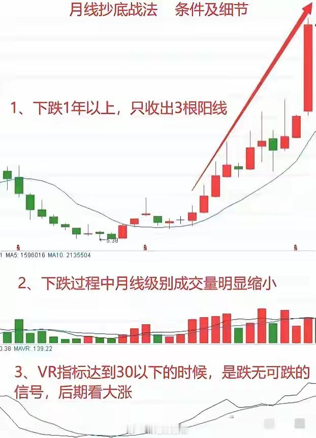 炒股有一个最笨的方法啊，却几乎能做到100%的获利。这个方法呢很简单，一共就四步