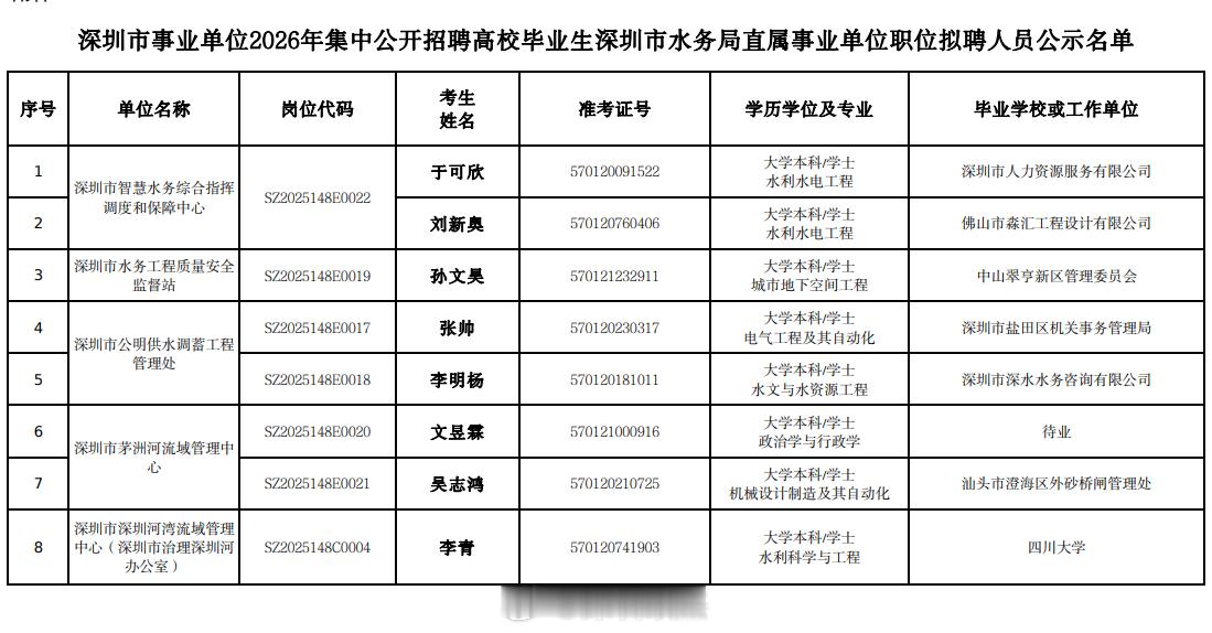 深圳2026水务局直属事业单位拟聘人员名单：这次全是本科生，没有看到硕士。综合年