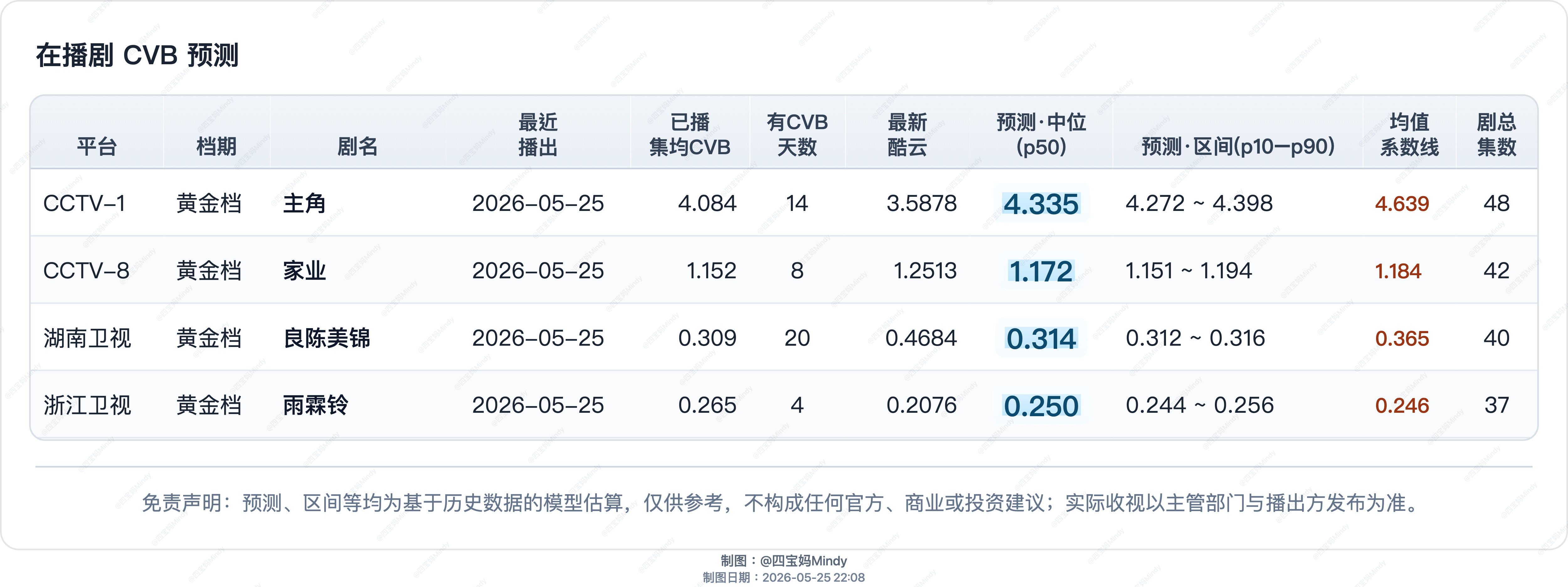 5.25CVB收视率预测在播剧：主角、家业、良陈美锦、雨霖铃、方圆八百米