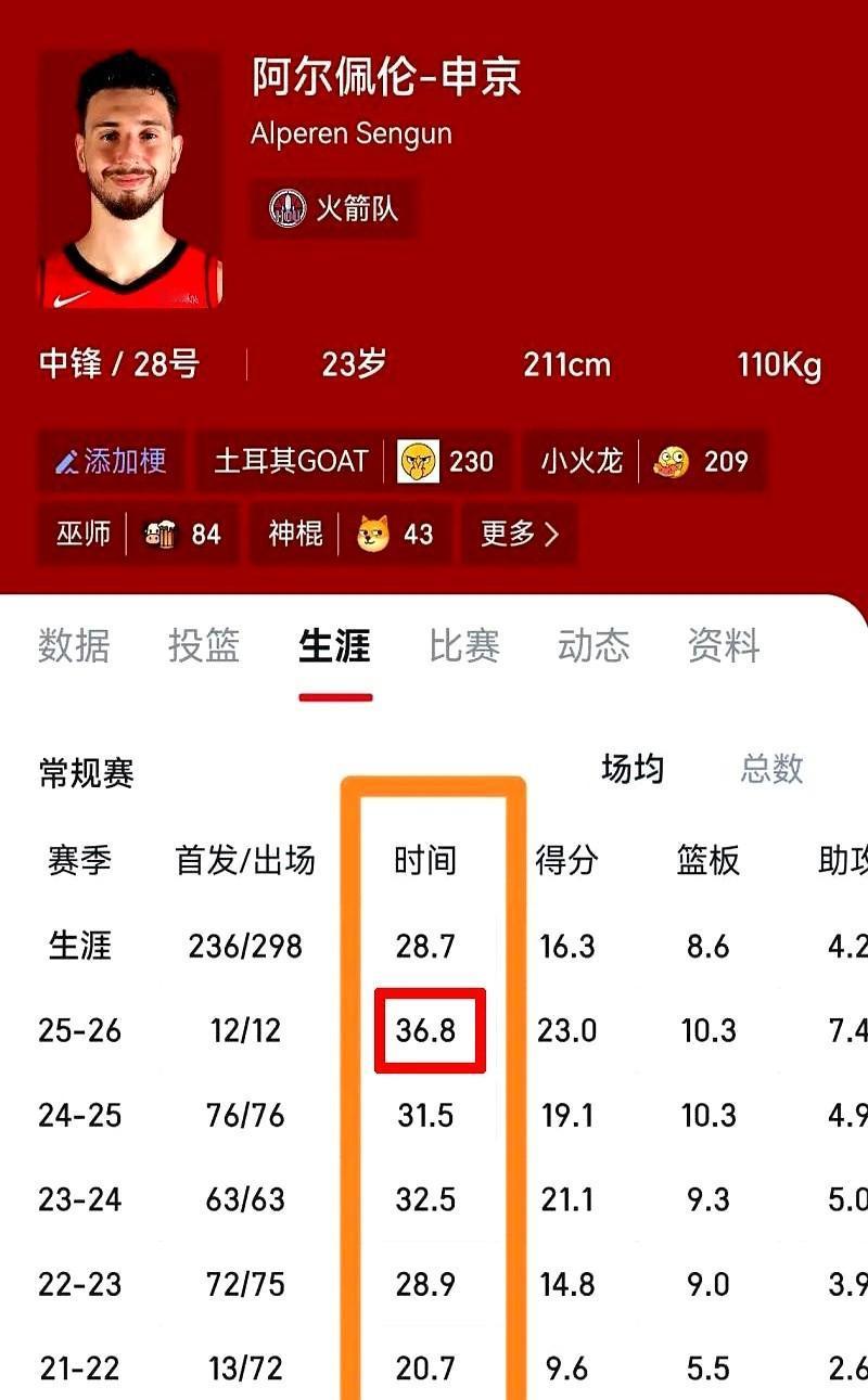 刚看到一项数据统计，是关于申京这赛季的上场时间的。场均36.8分钟！比上赛季