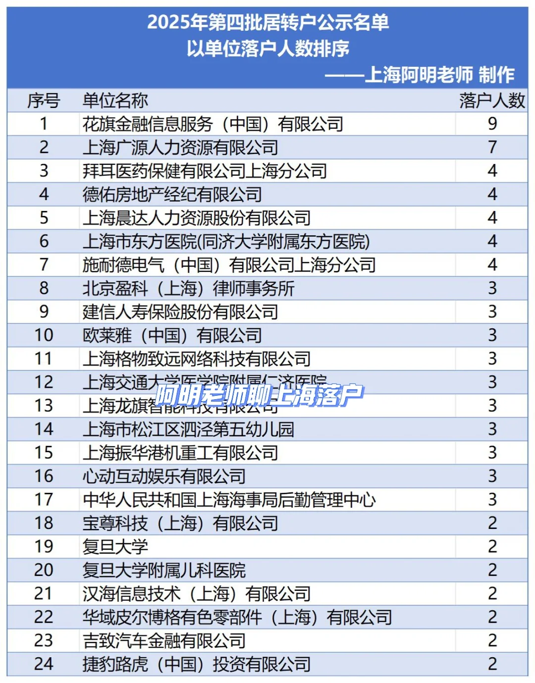 上海居转户2025年第四批公示