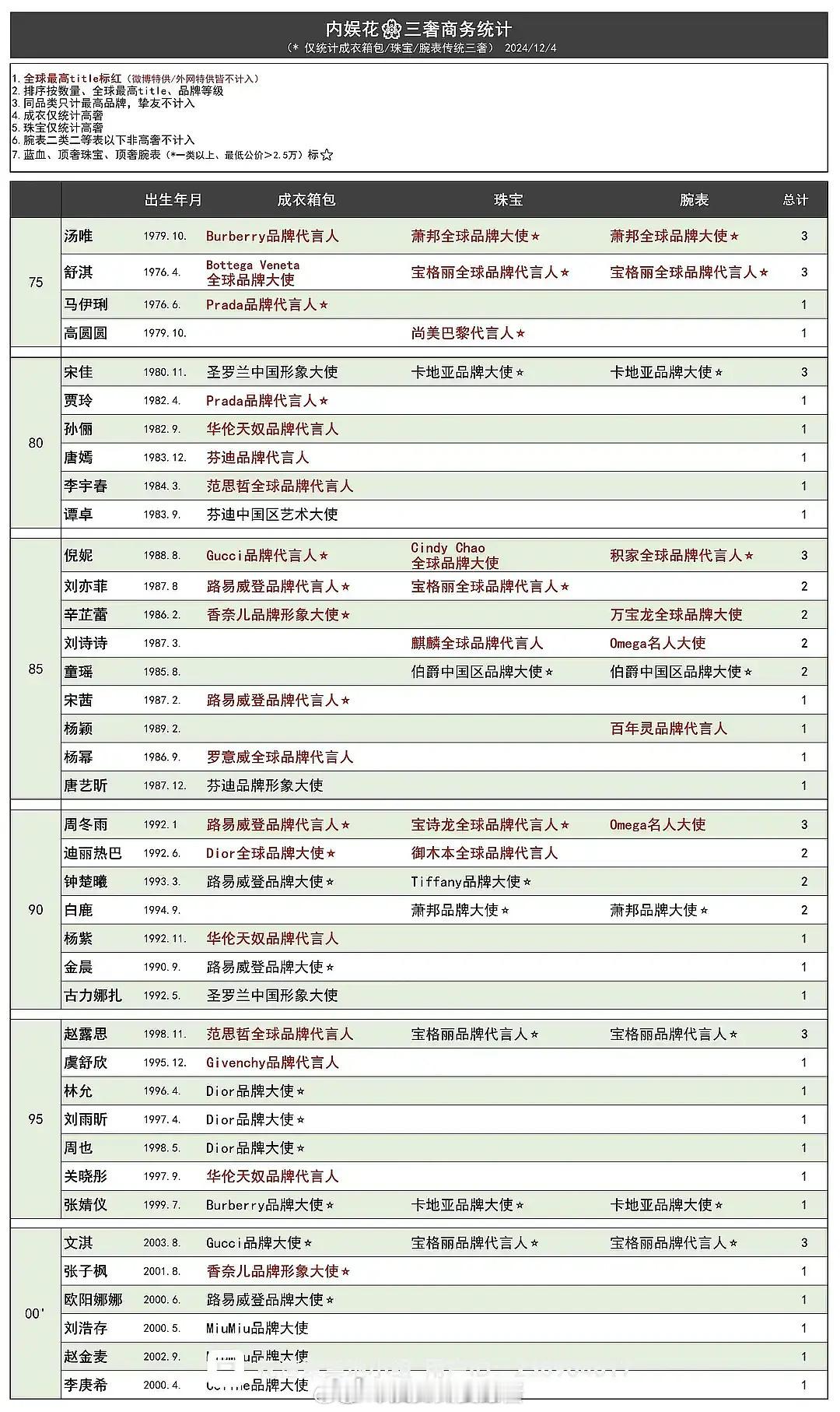 拥有三奢商务的女明星，目前只有这8个。​​​