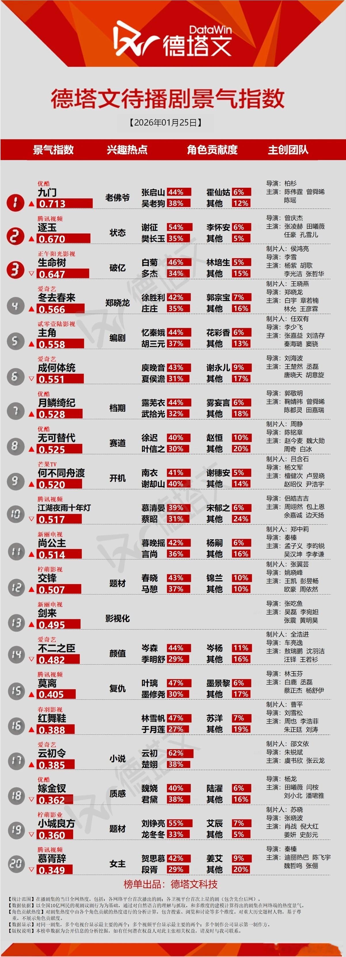 在播剧德塔文景气指数真的是很不景气啊。倒是待播剧景气指数一片欣欣向荣。