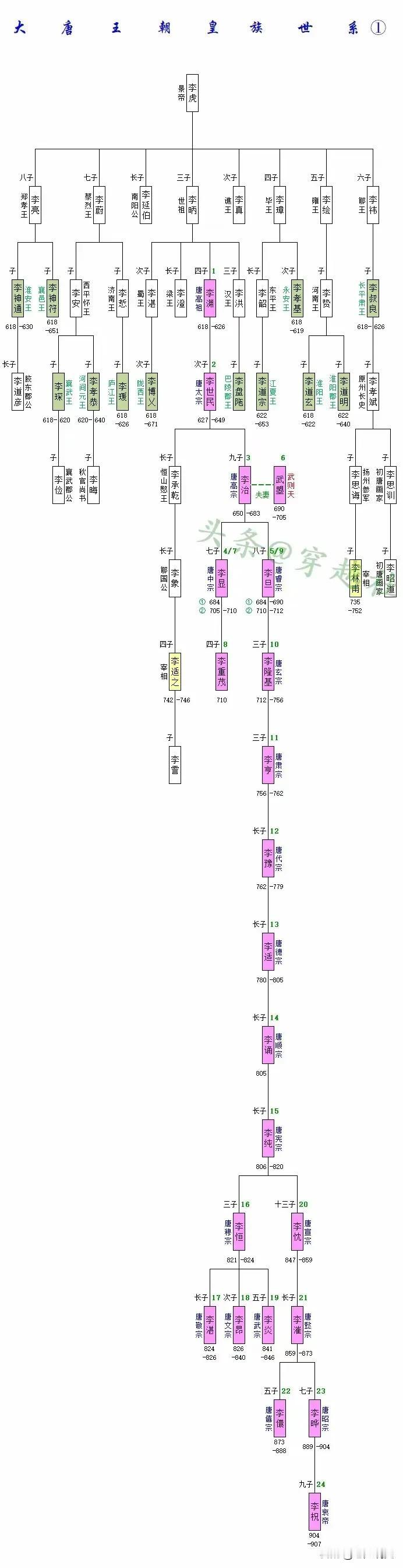 一图看懂大唐王朝皇族世系图，都说培养一个贵族，需要三代人的努力，大唐王朝的奠基人