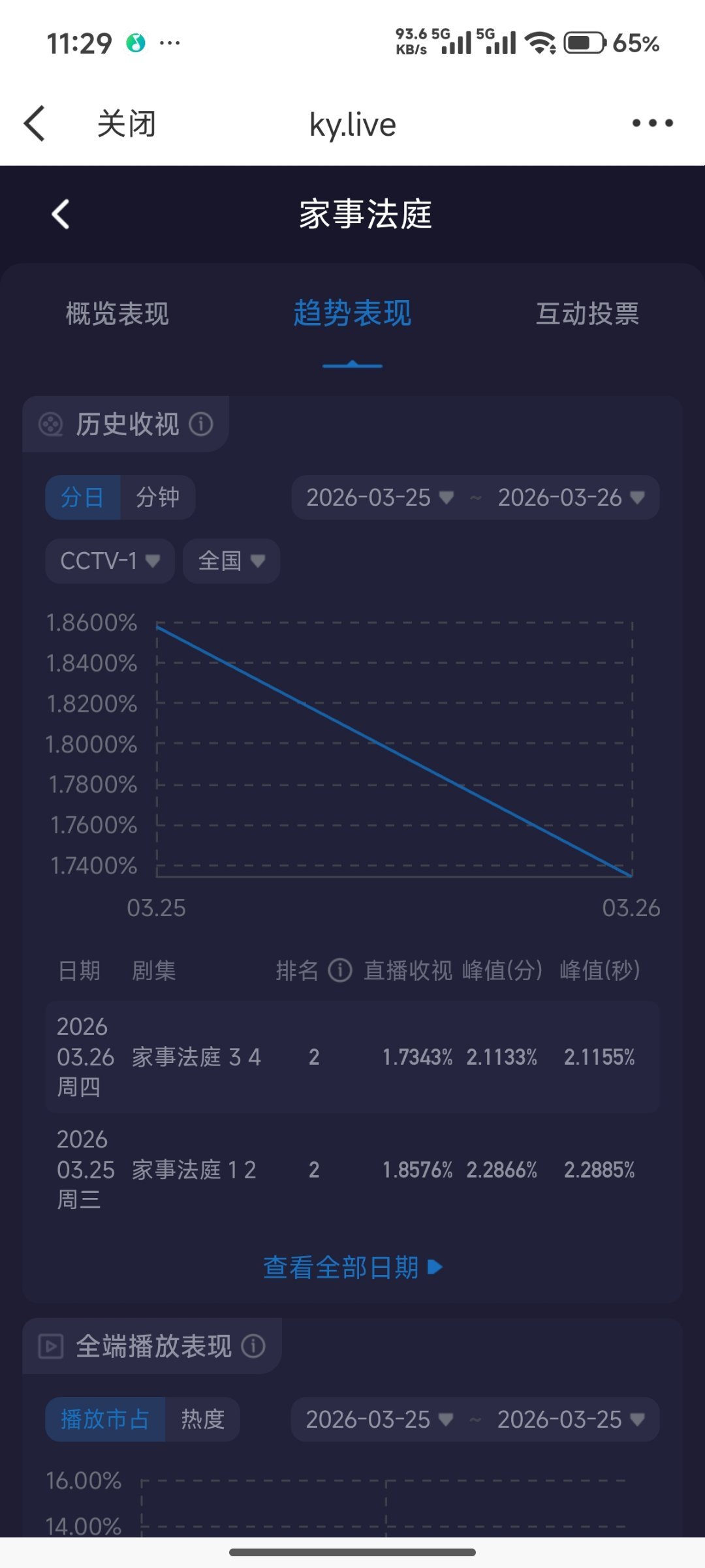 龚俊新剧家事法庭真的有点扑了第一天云合占比1.3，看昨天平台热度今天又没涨多少（