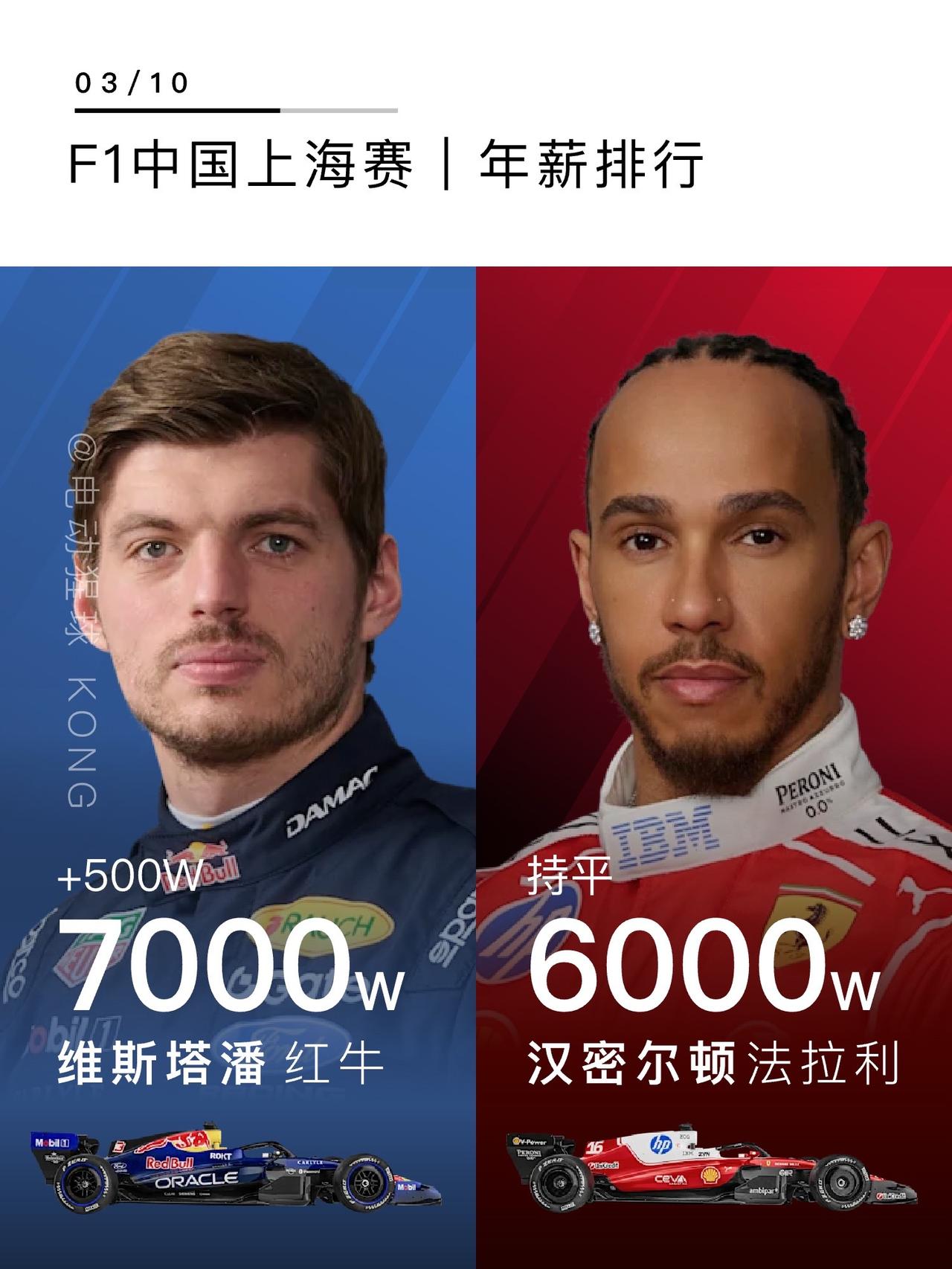 潘子有牌面，涨最多不是诺里斯？盘点F1今年的年薪变化，维斯塔潘继续领跑，老汉有牌