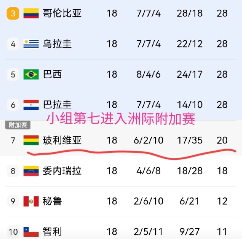 国足可以学习玻利维亚？国足十八强赛已经出局了，最后连附加赛的资格也没有捞到，
