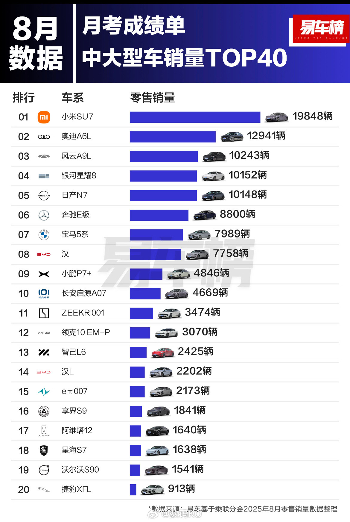 中大型车销量前3名分别为小米su7、奥迪AGL、风云A9L销量为：19848、1