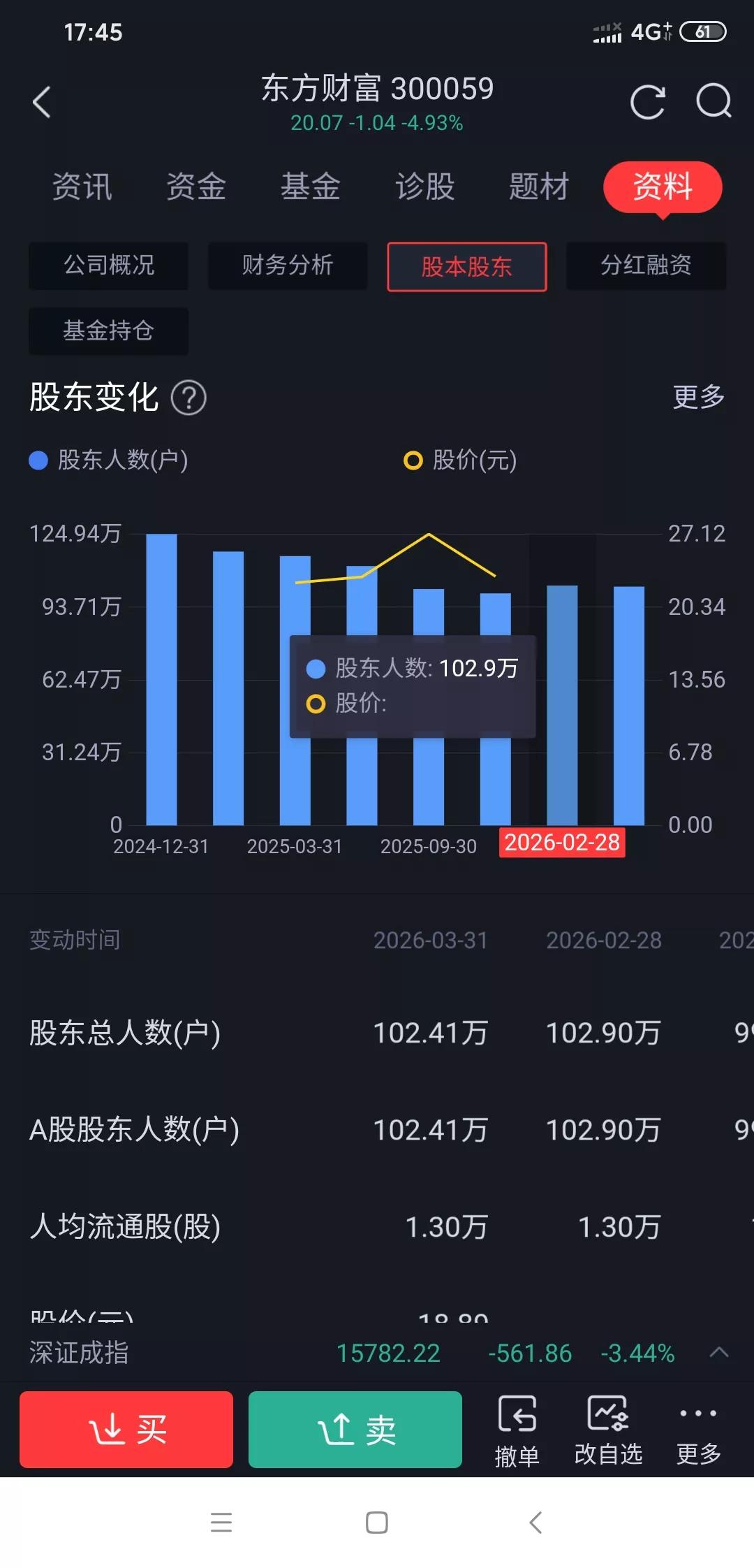 20元东方财富深度拆解：现在算低估吗？30元还有没有戏？最近东财反复震荡，很