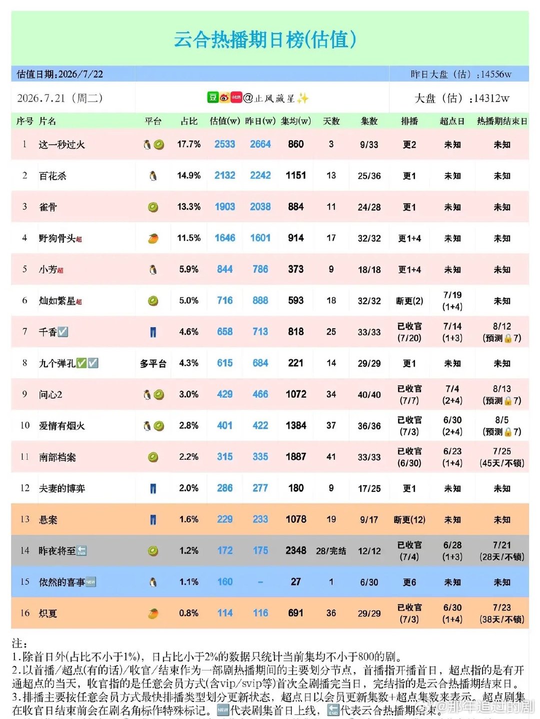 云合7.21热播榜：黑马持续领跑，古装网剧牢牢占据流量高地云合7月21日剧集估值