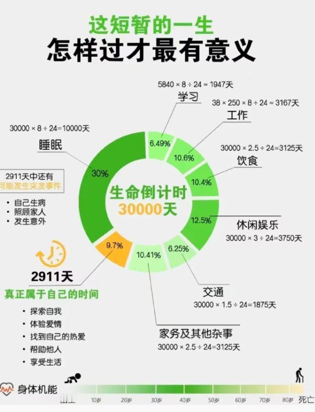 人生三万天该吃吃该喝喝，该睡就睡，磨磨叽叽瞻前顾后很多美好的事情就过去了……励志