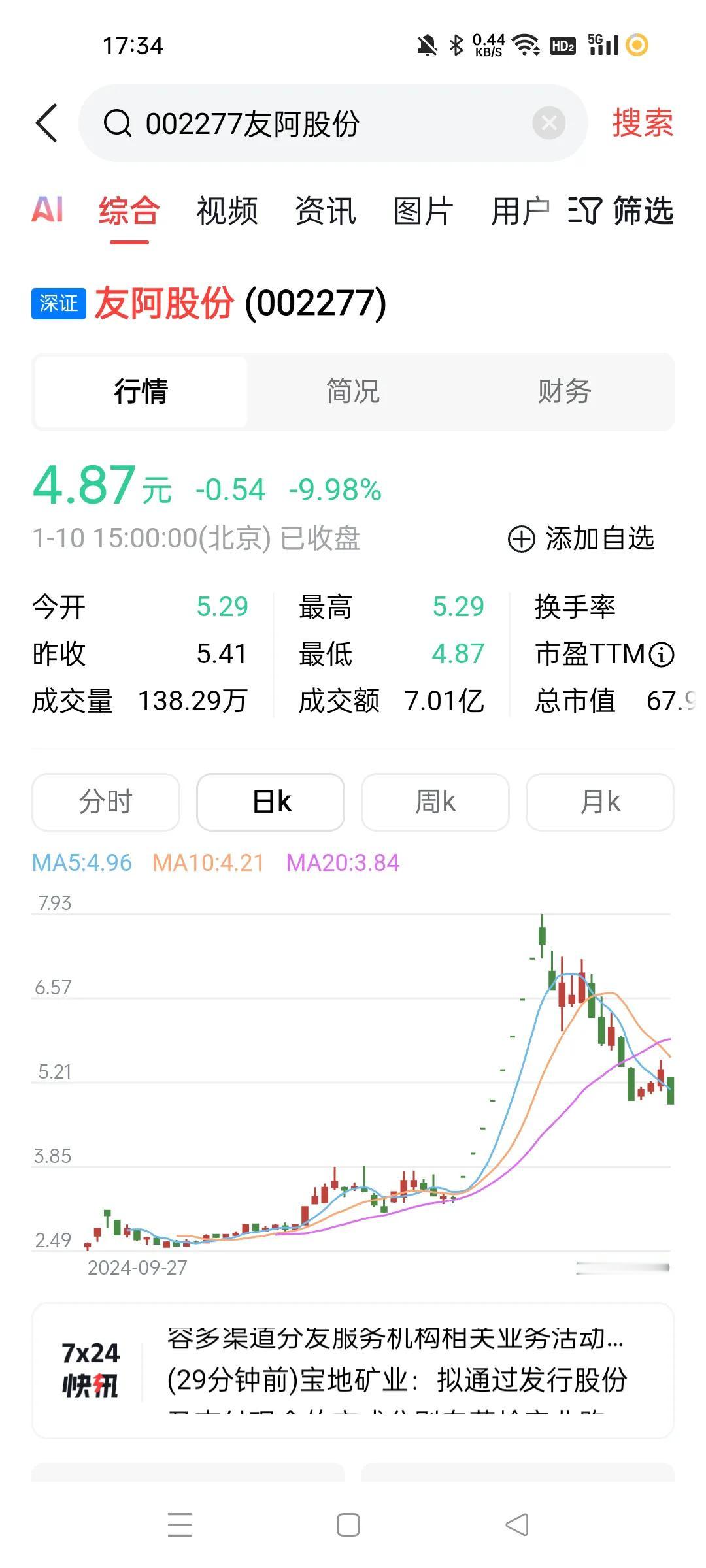 现在估计有80%以上的票都是走的A杀走势啊。这么从高位下来，按道理要经过很久的