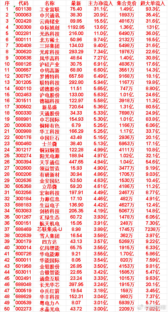 5月28日尾盘30分钟，主力资金“买入的”50名单一览！25.阳光电源:主力净流