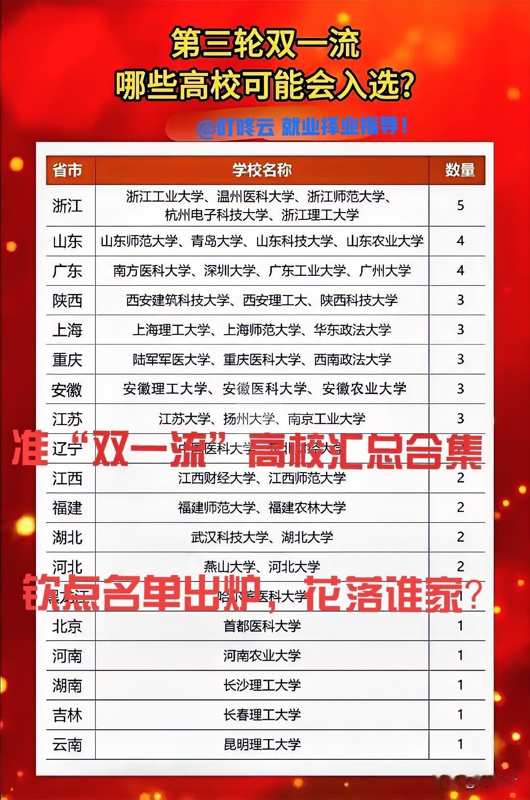 名单确定！2026年全国各省市重点支持评选第三轮双一流高校汇总揭秘！“准双一流”