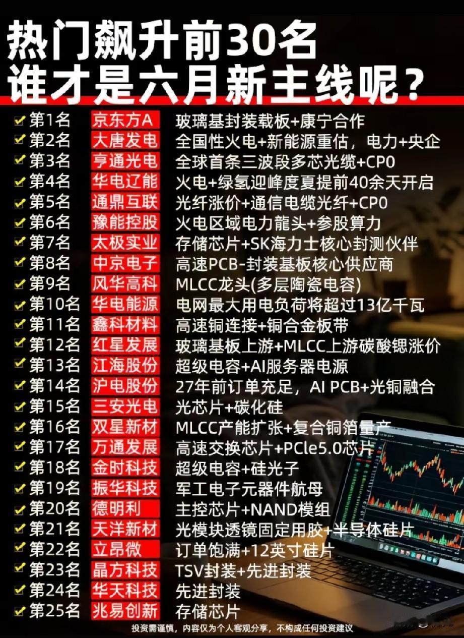 25只热门标的齐聚榜单，六月算力+电力双主线强势突围本次梳理行情分成两大主线，A