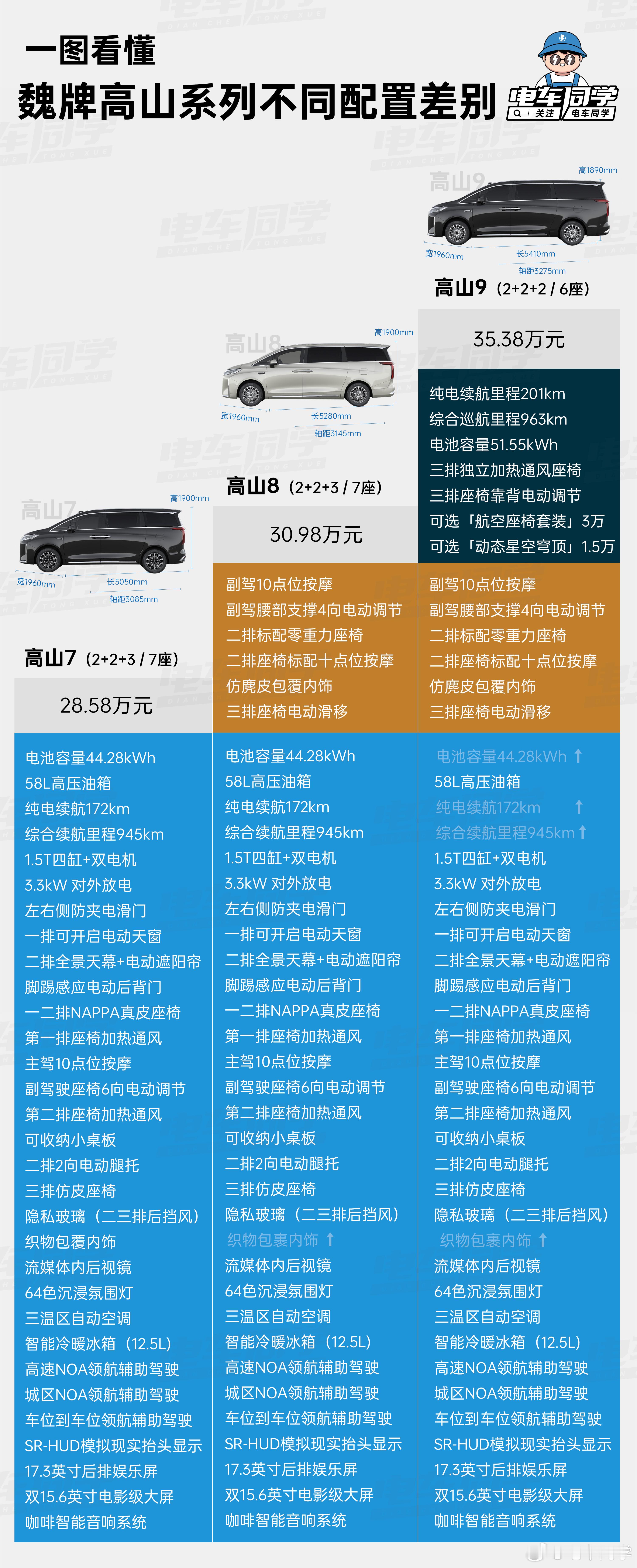 【电车同学一图看懂魏牌高山系列不同配置区别】随着昨晚高山7的上市，高山家族的