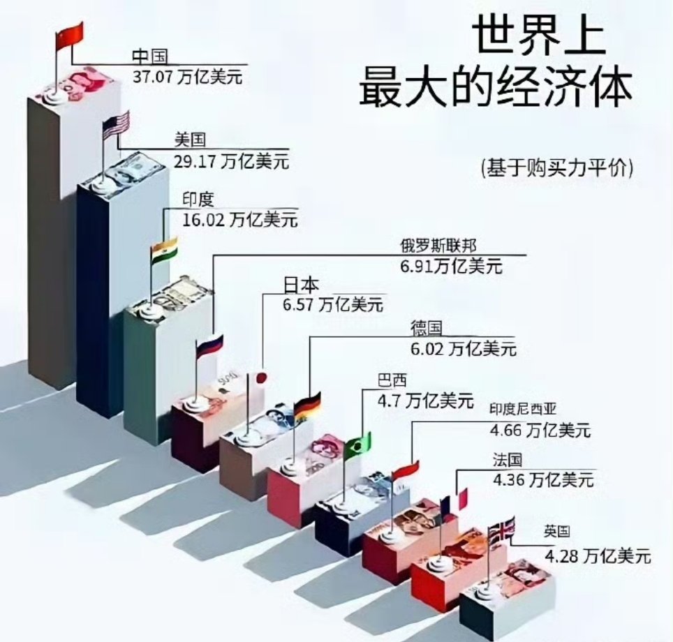 世界上最大的经济体？​​​
