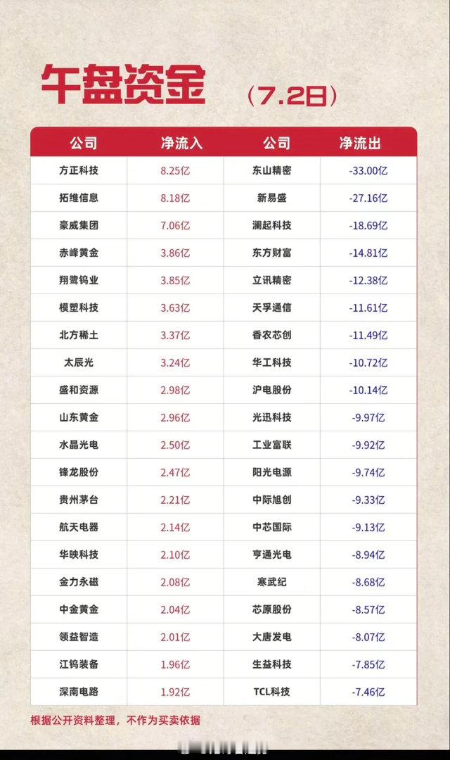 7.02周四主力资金流入流出个股榜TOP20深度梳理今日市场呈现明显高位科技