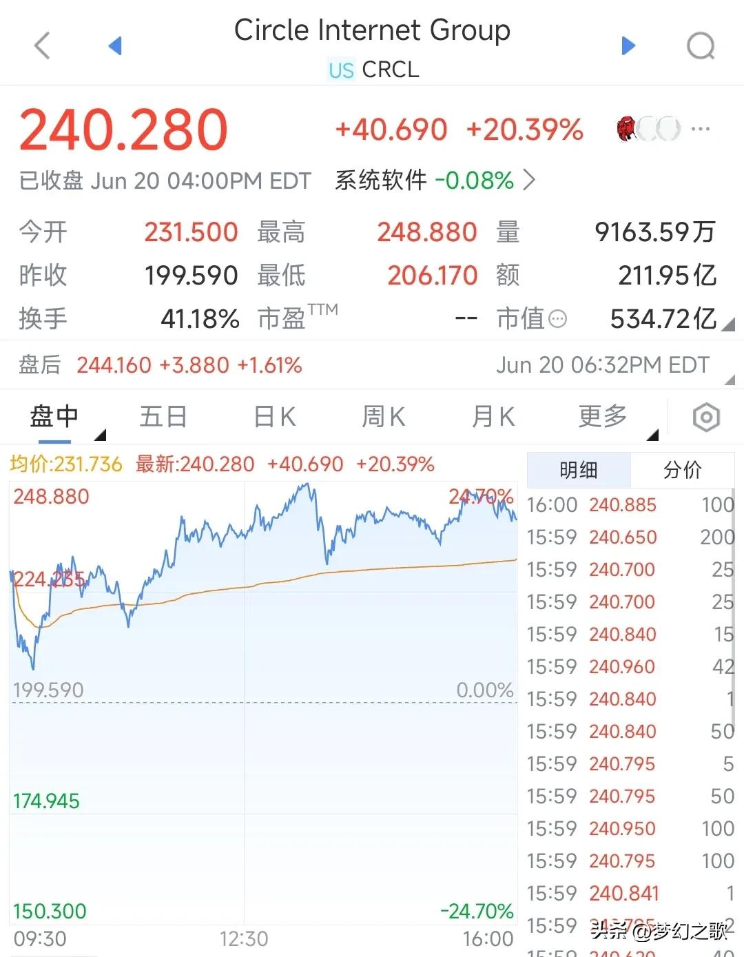 一周6倍，这东西是真的强，国家抢着布局最晚美股纳斯达克是跌的，但稳定币是暴涨，