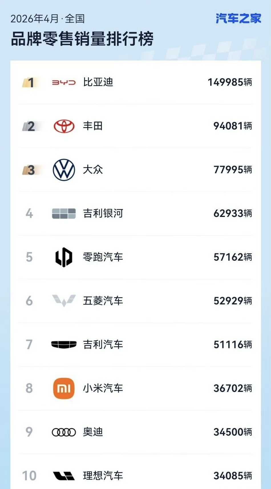 4月汽车销量榜出炉，比亚迪杀疯了，小米干翻奥迪理想？