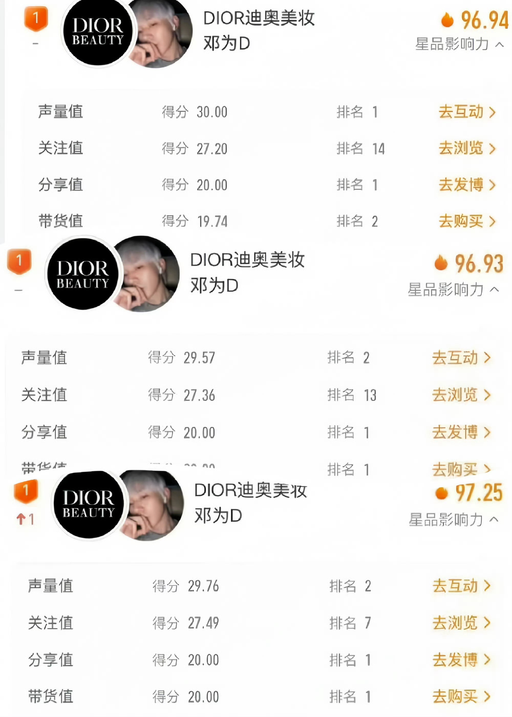 邓为登顶一周互动最高代言，并连续霸榜微博星品影响力榜三天，带货值TOP1，各项