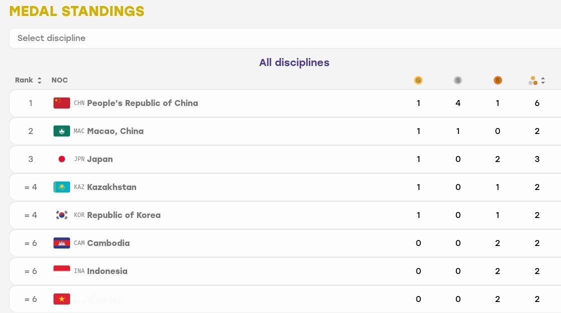 中国坐上亚运会金牌榜首位，只用了4小时。可能很多人以为日韩的体育很强，就在前天