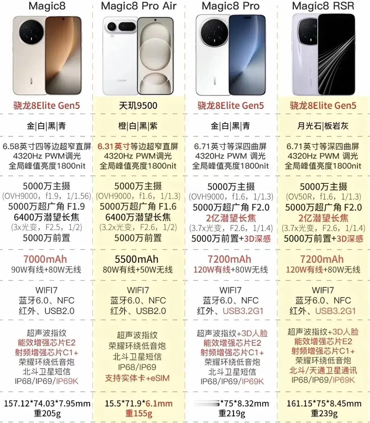 荣耀Magic8系列四款机型！选机不纠结荣耀Magic8系列四款机型区别速