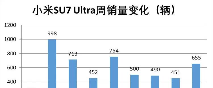 小米SU7Ultra的周销量变化：1、2.24-3.2：192辆；