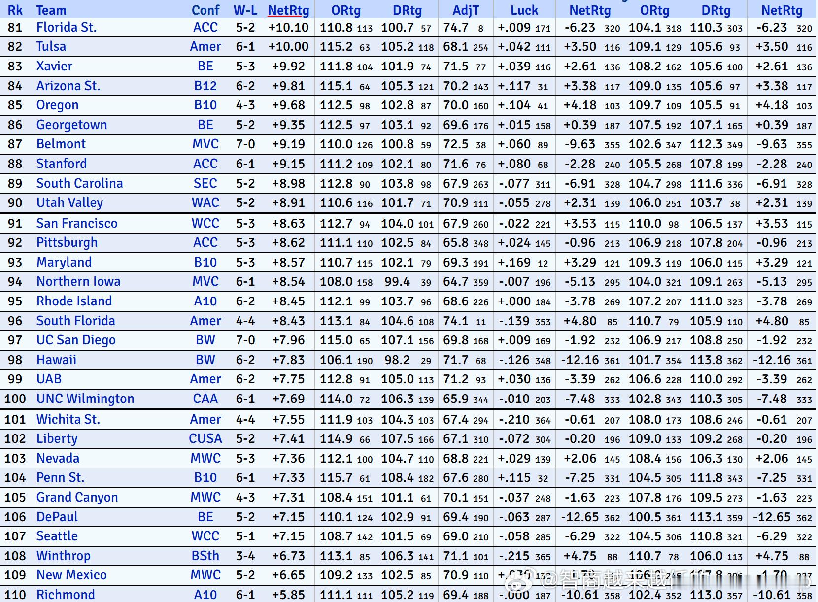 Kempom更新排名俄勒冈大学目前降至85位，旧金山大学91位，西雅图大学107