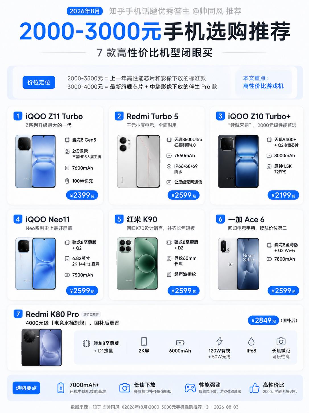 开学换机看过来，2K档7款机型推荐2000到3000元是今年换机黄金档，我按预