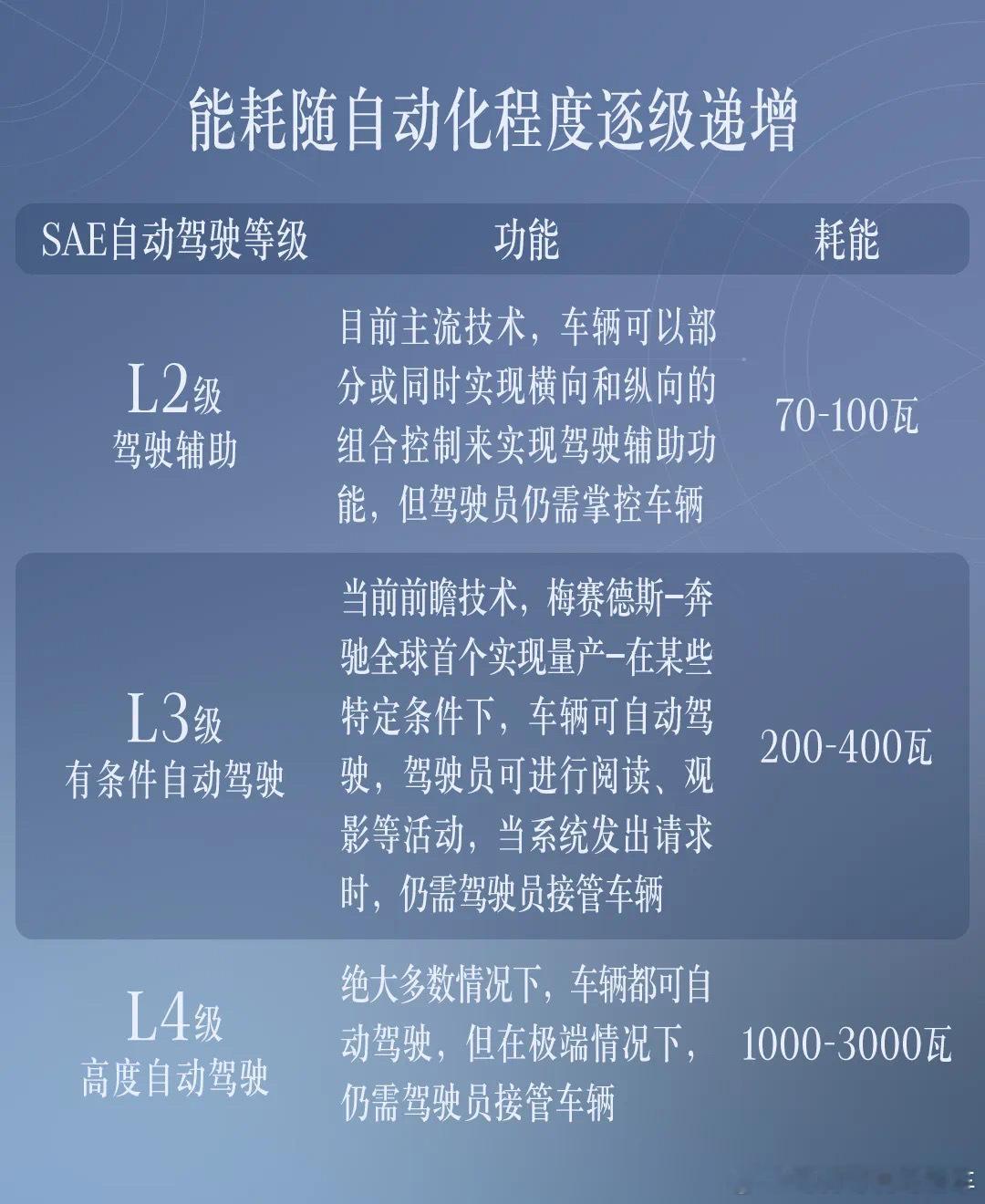 大家知道开启L2的智驾功耗是多少吗？奔驰给出的数据是70-100瓦，L3是200