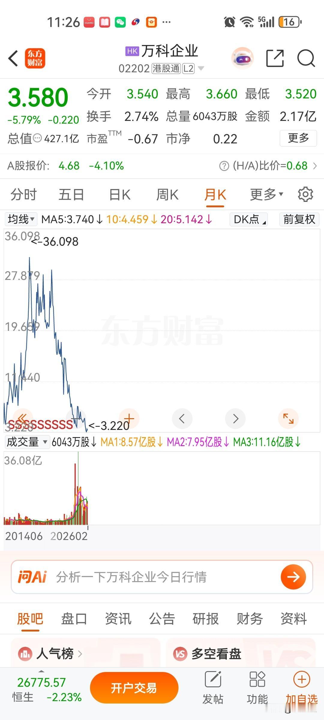 今天万科港股跌幅是非常大的，还有人担心房价大涨吗，房价大涨帮这么多房地产立马还掉