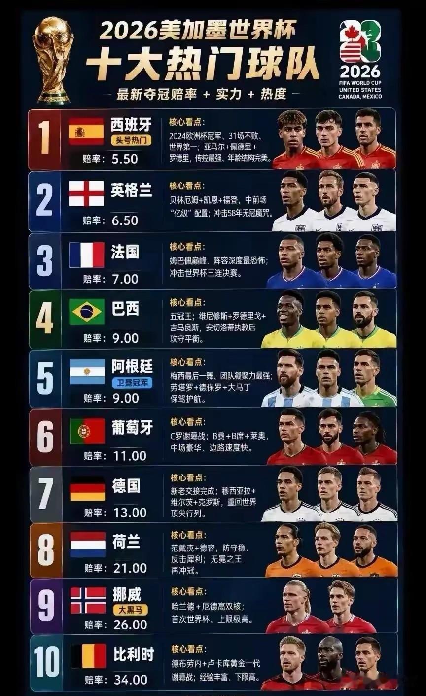 世界杯夺冠赔率更新：西班牙斗牛士领跑对于中国球迷，要喜欢就喜欢西班牙、伊朗这