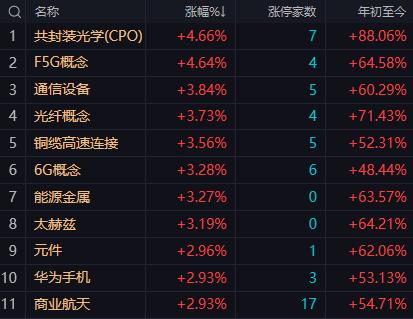 【12月8日午评：预计午后市场会有所回落指数大概率维持在3920点之上收盘关