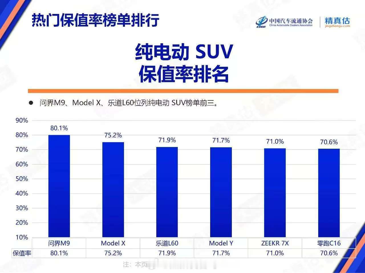 问界m9不愧是五十万级销冠，不仅仅是销量好，二手保值率排名也是冠军