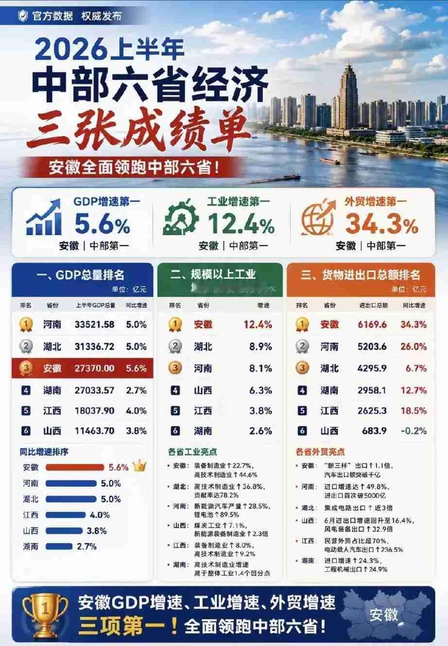 中部六省半年报：安徽拿下三项增速第一，湖南2.7%垫底，格局彻底洗牌中部六省2