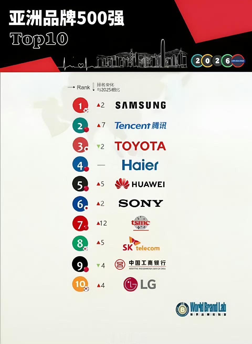 2026《亚洲品牌500强》TOP10：第一，三星，⬆️2名第二，腾讯，⬆️7名第三，丰田，⬇️2名