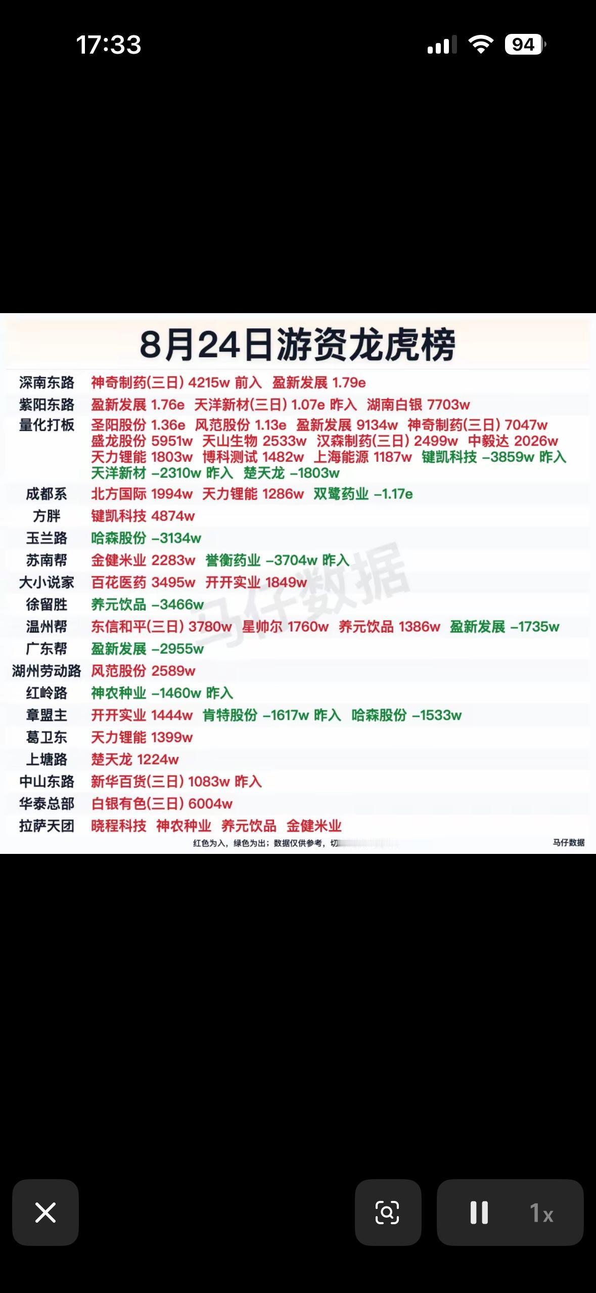 8月24日游资龙虎榜股市行情，涨跌分明。8月24日的游资龙虎榜行情真是涨跌分