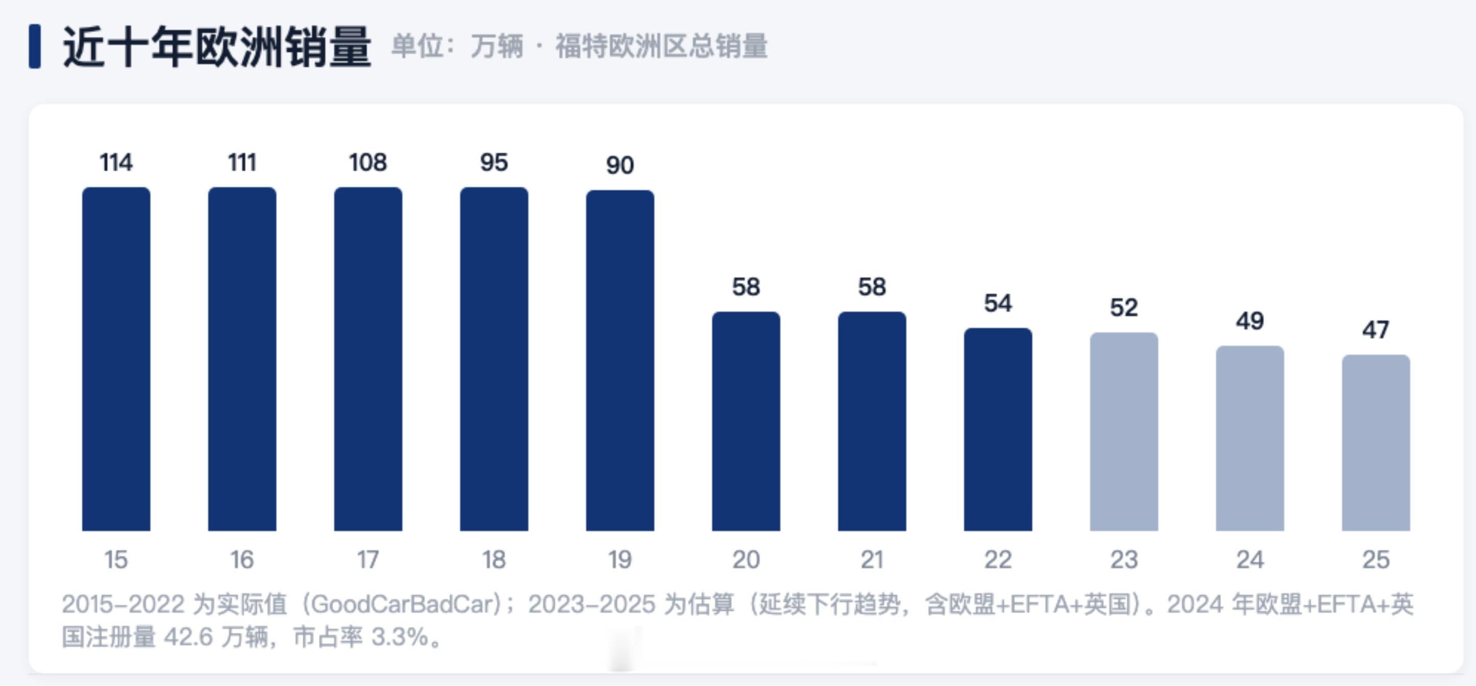 吉利明显把出海的节奏提速了福特把经营了50年的西班牙瓦伦西亚工厂拿出来，和吉利成
