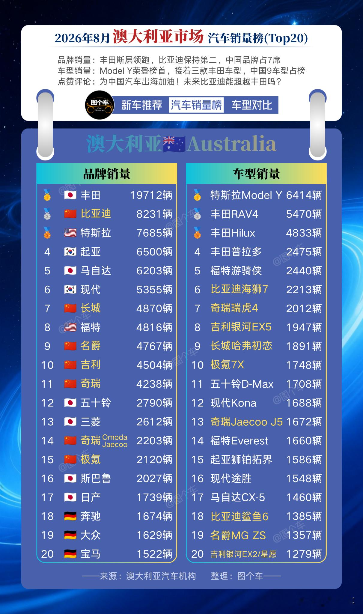 2026年8月澳大利亚汽车销量榜出炉！品牌端丰田一骑绝尘，比亚迪稳居第二。榜单里中国品牌足足占了7个
