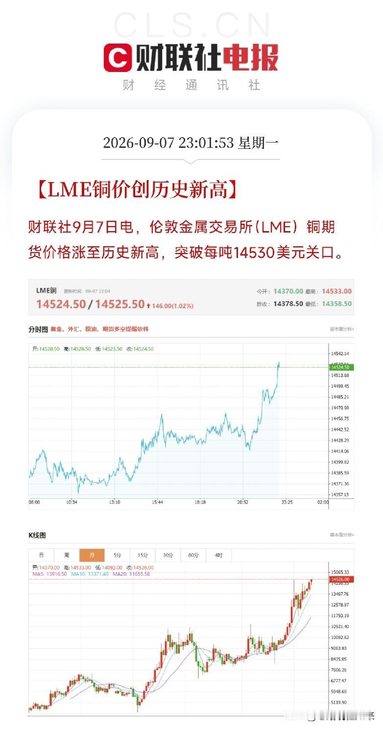 深夜11点，LME铜价突破14530美元，创历史新高。不是涨了一点点，是把过去