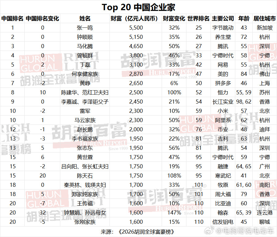 张一鸣成为中国首富。这背后是流量的垄断。3月5日，胡润研究院发布《2026胡润全