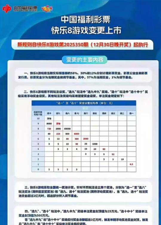 福彩发文确认快乐八奖金要“缩水”：选九中九从原本的30万固定奖，调整为至高25万