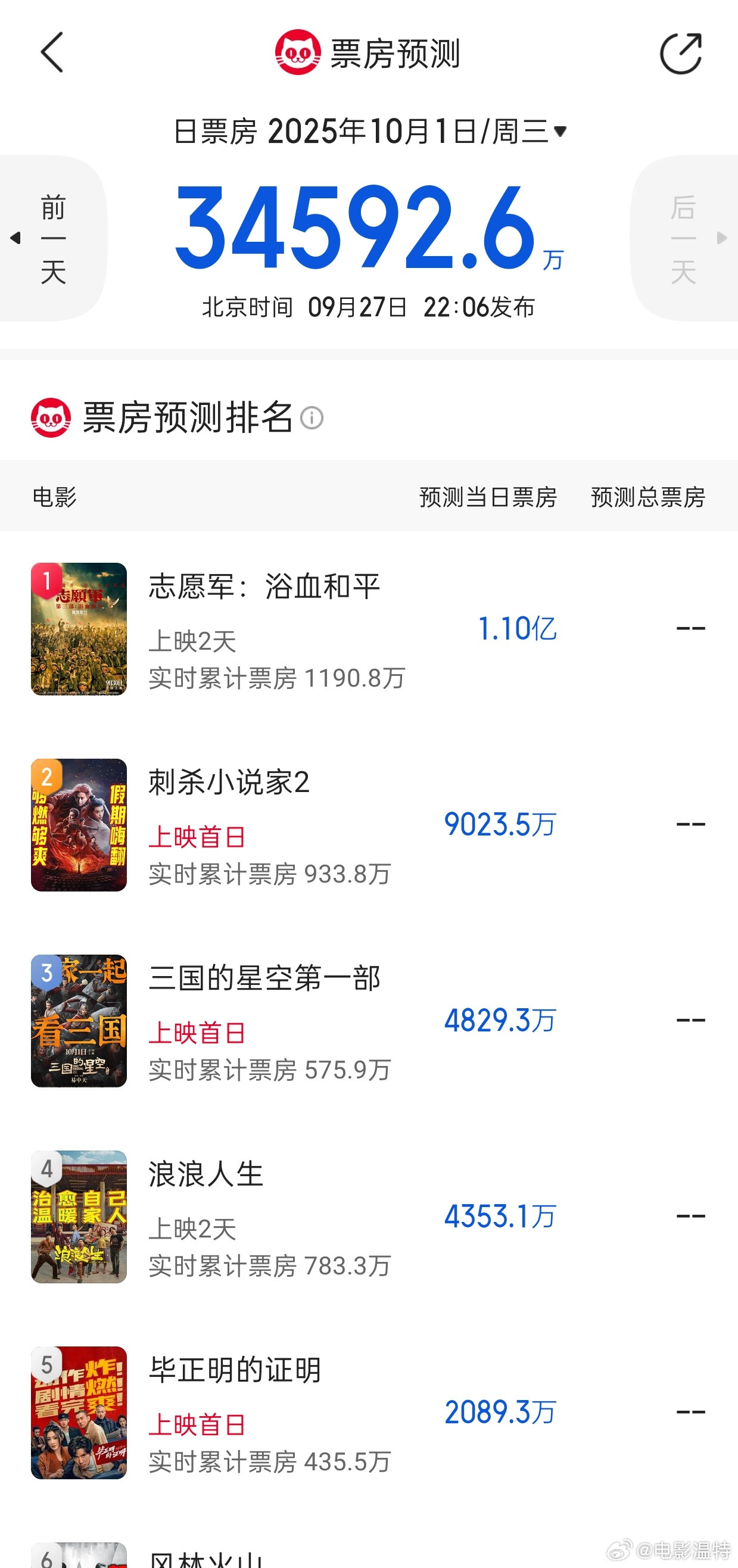 听听温特怎么说猫塔专业版10月1日票房预测出来了，去年10月1日总票房差不多5