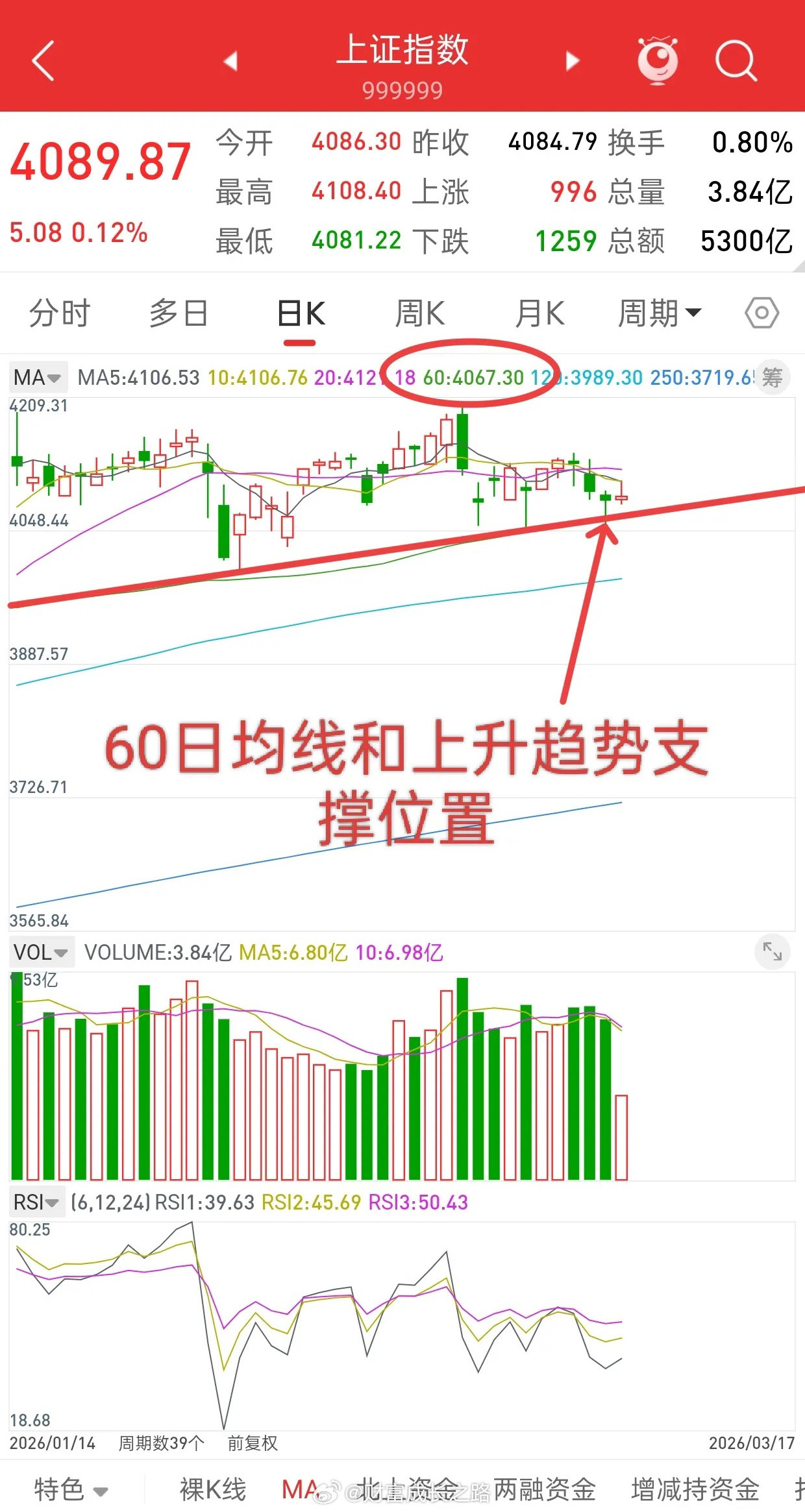 A股，牛市旗手带头冲锋，大盘冲高回落，后市走势会如何？先说观点，证券大涨不要追，